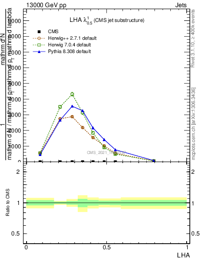 Plot of j.lha in 13000 GeV pp collisions