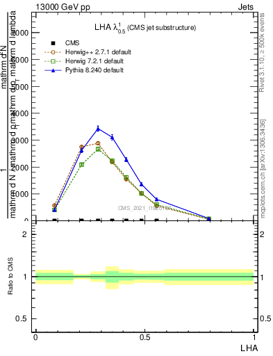 Plot of j.lha in 13000 GeV pp collisions