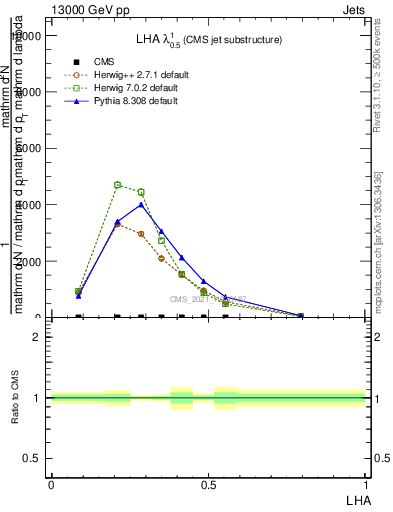 Plot of j.lha in 13000 GeV pp collisions