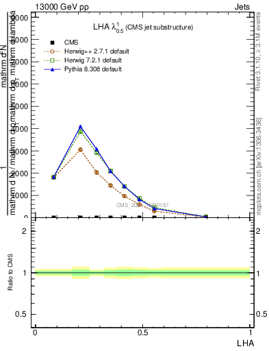 Plot of j.lha in 13000 GeV pp collisions