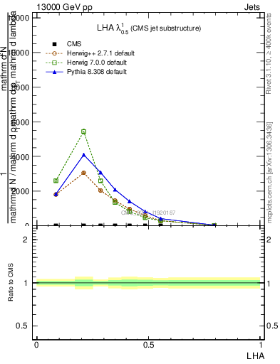 Plot of j.lha in 13000 GeV pp collisions