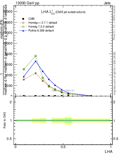 Plot of j.lha in 13000 GeV pp collisions