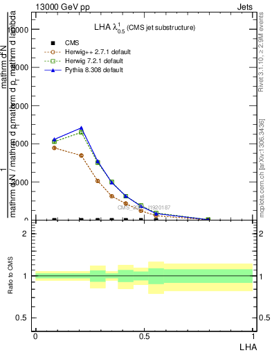 Plot of j.lha in 13000 GeV pp collisions