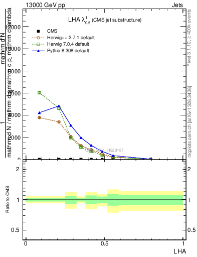 Plot of j.lha in 13000 GeV pp collisions