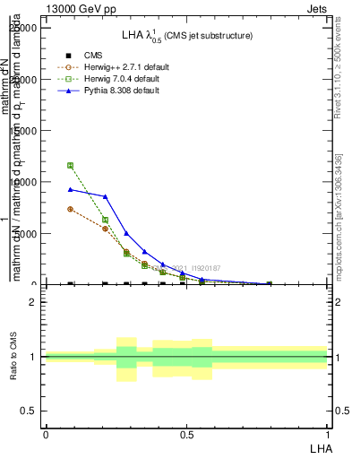 Plot of j.lha in 13000 GeV pp collisions