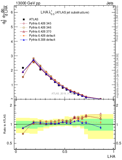 Plot of j.lha in 13000 GeV pp collisions