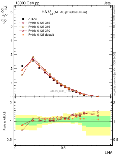 Plot of j.lha in 13000 GeV pp collisions