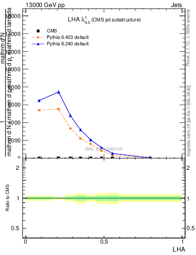 Plot of j.lha in 13000 GeV pp collisions