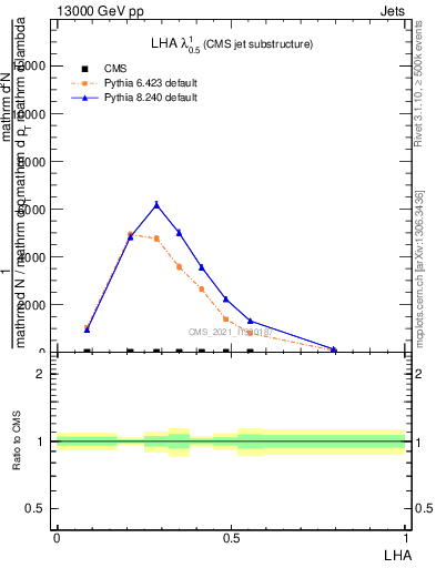 Plot of j.lha in 13000 GeV pp collisions