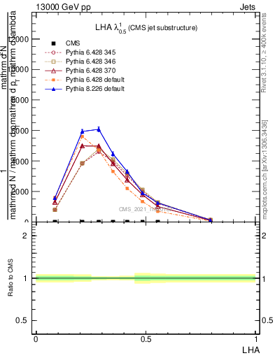 Plot of j.lha in 13000 GeV pp collisions