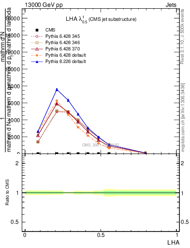 Plot of j.lha in 13000 GeV pp collisions