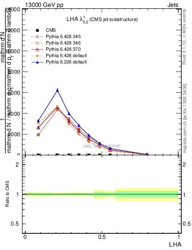 Plot of j.lha in 13000 GeV pp collisions