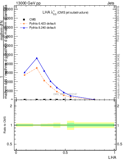 Plot of j.lha in 13000 GeV pp collisions