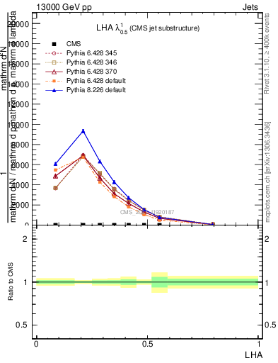 Plot of j.lha in 13000 GeV pp collisions