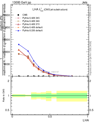 Plot of j.lha in 13000 GeV pp collisions