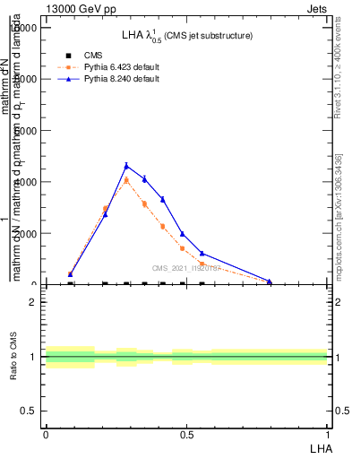 Plot of j.lha in 13000 GeV pp collisions