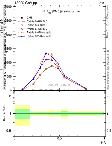 Plot of j.lha in 13000 GeV pp collisions