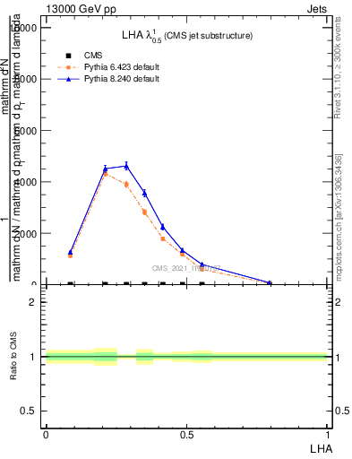 Plot of j.lha in 13000 GeV pp collisions