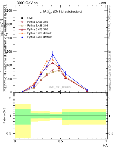 Plot of j.lha in 13000 GeV pp collisions