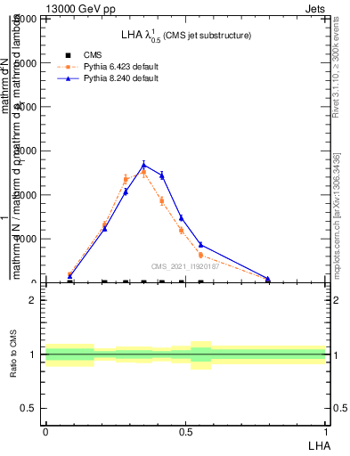 Plot of j.lha in 13000 GeV pp collisions