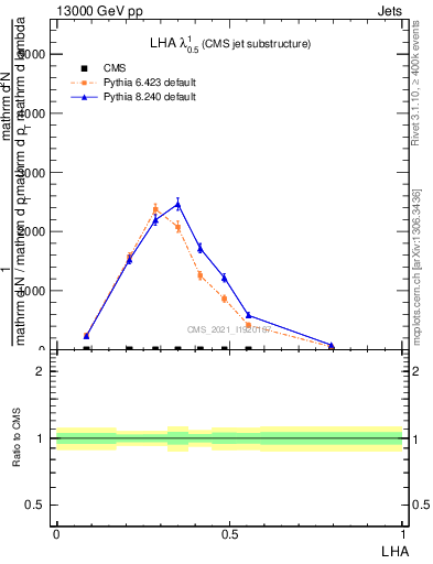 Plot of j.lha in 13000 GeV pp collisions