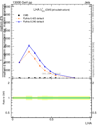 Plot of j.lha in 13000 GeV pp collisions