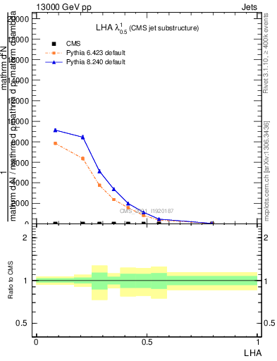 Plot of j.lha in 13000 GeV pp collisions