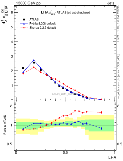 Plot of j.lha in 13000 GeV pp collisions