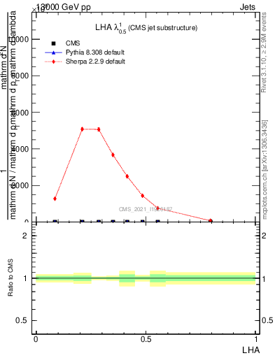 Plot of j.lha in 13000 GeV pp collisions