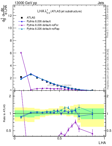 Plot of j.lha in 13000 GeV pp collisions