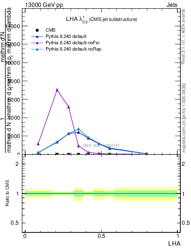 Plot of j.lha in 13000 GeV pp collisions