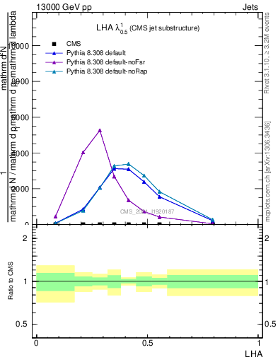 Plot of j.lha in 13000 GeV pp collisions