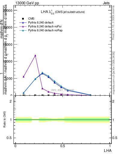 Plot of j.lha in 13000 GeV pp collisions