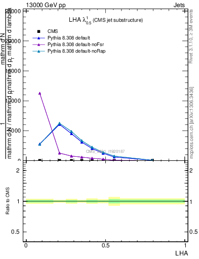 Plot of j.lha in 13000 GeV pp collisions