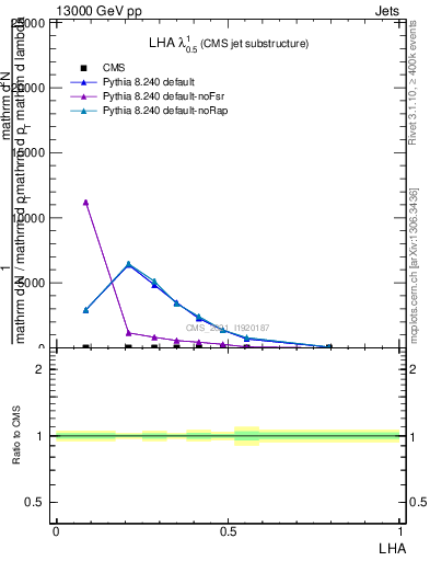 Plot of j.lha in 13000 GeV pp collisions