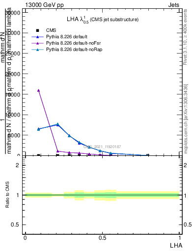 Plot of j.lha in 13000 GeV pp collisions