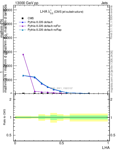 Plot of j.lha in 13000 GeV pp collisions