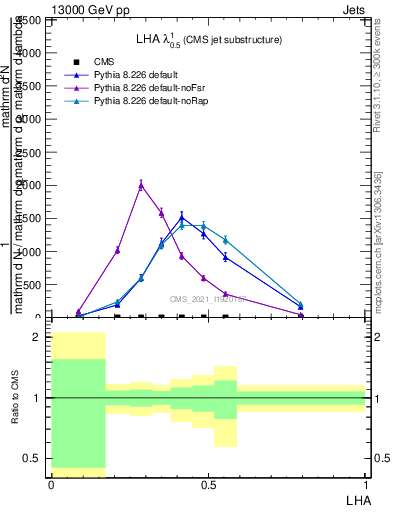 Plot of j.lha in 13000 GeV pp collisions