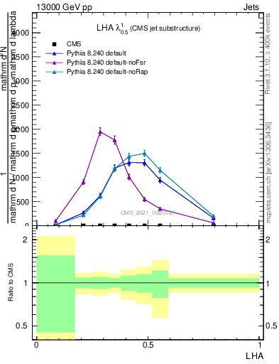 Plot of j.lha in 13000 GeV pp collisions