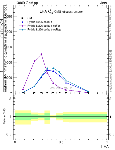 Plot of j.lha in 13000 GeV pp collisions