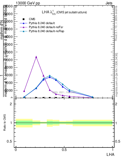 Plot of j.lha in 13000 GeV pp collisions