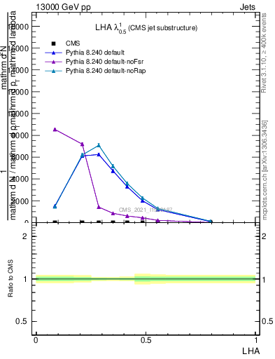 Plot of j.lha in 13000 GeV pp collisions