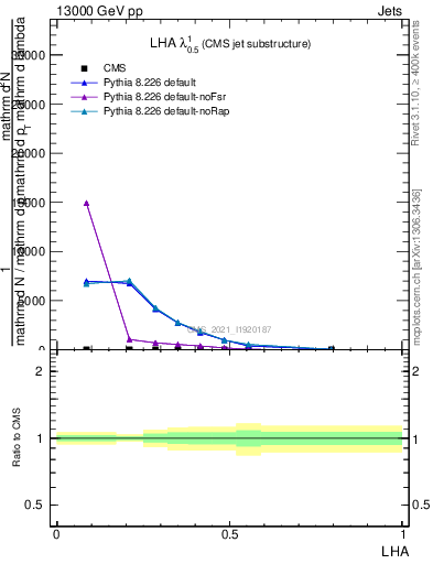 Plot of j.lha in 13000 GeV pp collisions