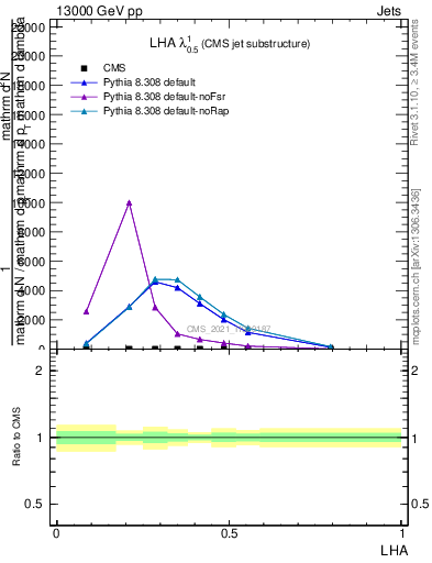 Plot of j.lha in 13000 GeV pp collisions