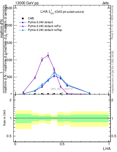 Plot of j.lha in 13000 GeV pp collisions