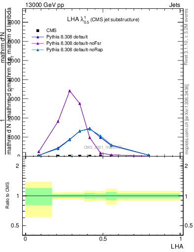 Plot of j.lha in 13000 GeV pp collisions