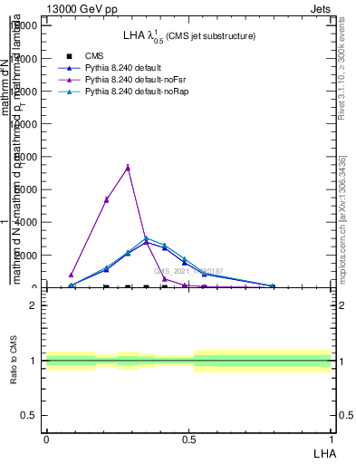 Plot of j.lha in 13000 GeV pp collisions