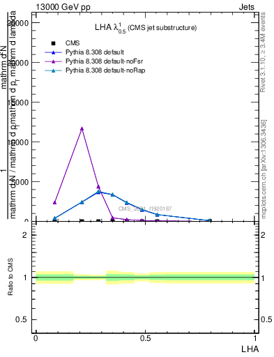 Plot of j.lha in 13000 GeV pp collisions