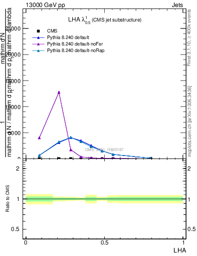 Plot of j.lha in 13000 GeV pp collisions