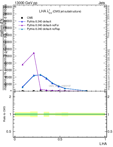 Plot of j.lha in 13000 GeV pp collisions